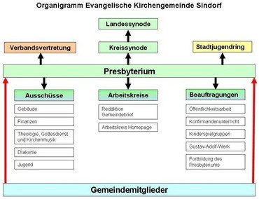 Organigramm